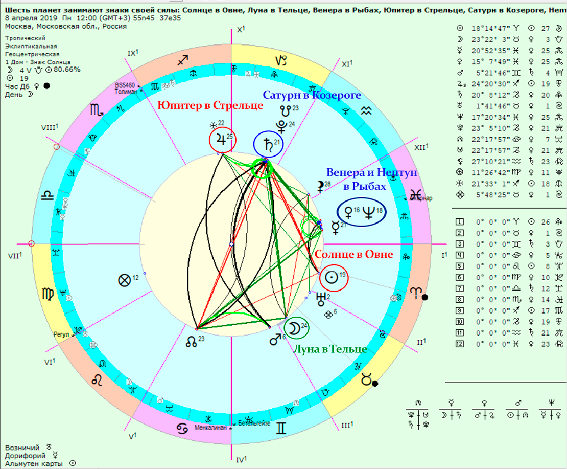 Любовный гороскоп на 2021 год для 12 знаков зодиака