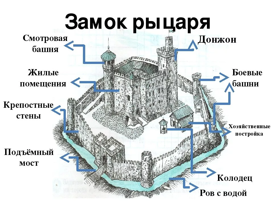 Устройство средневекового замка - план строительства крепости феодала