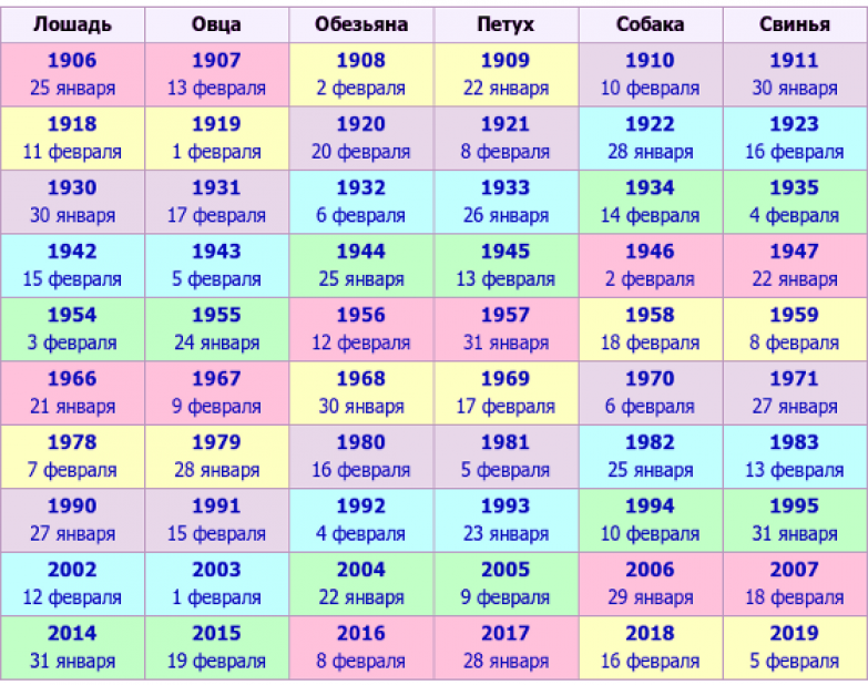 Знаки зодиака по годам-китайский гороскоп по годам|кто ты по знаку зодиака по китайскому календарью?