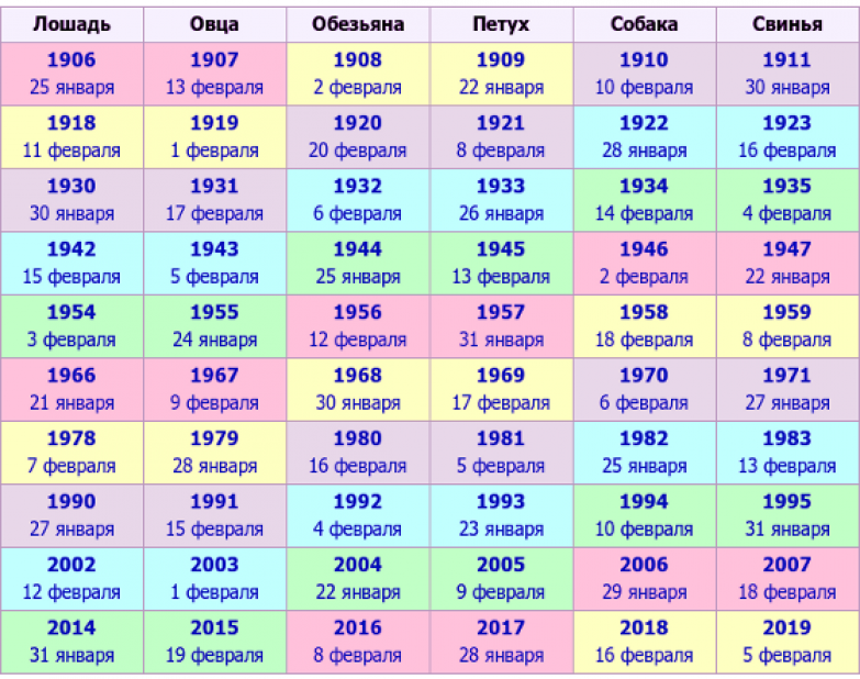 1999 год какого. Гороскоп по годам рождения и знаку. Год восточного гороскопа по годам. Восточный гороскоп таблица. Таблица китайского гороскопа.