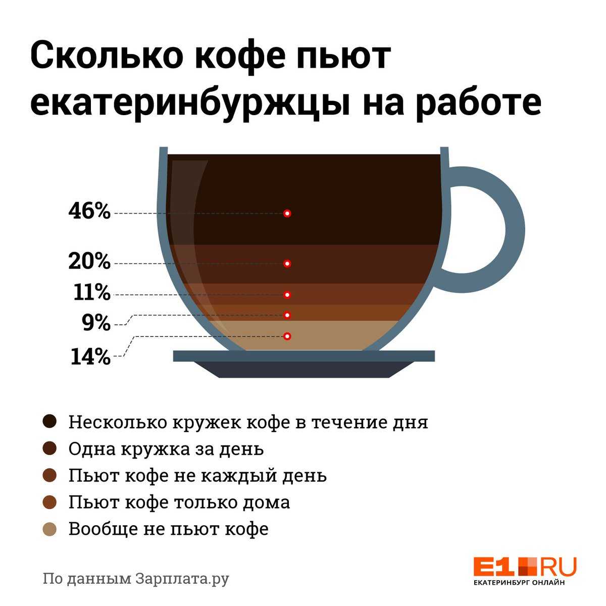 Кофе стимулирует умственную деятельность и повышает работоспособность Но имеет свои минусы: обезвоживание, повышение артериального давления BeautyHack разбирается, кому и сколько можно пить кофе